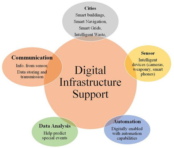 digital_infrastructure_support