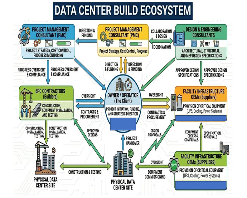 data-center-build-eco-system